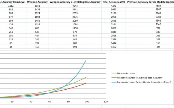 Updated Accuracy Values